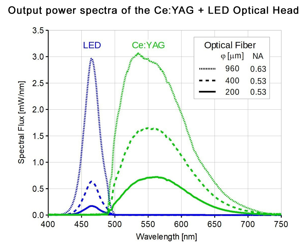 Ce:YAG + LED Optical Head