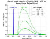 Ce:YAG + Tête optique à diode laser (OBSOLÈTE)