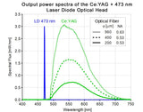 Ce:YAG + Tête optique à diode laser (OBSOLÈTE)
